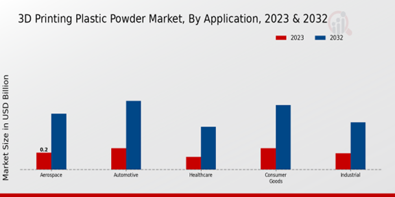 3D Printing Plastic Powder Market Application