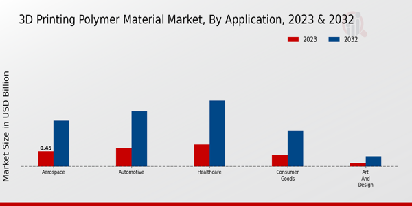 3D Printing Polymer Material Market By Application