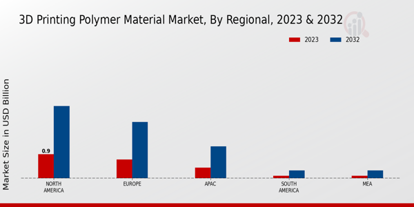 3D Printing Polymer Material Market By Regional