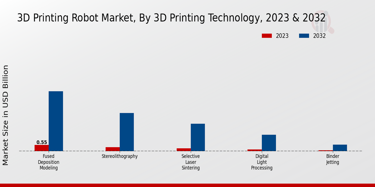 3D Projector Market Technology Insights