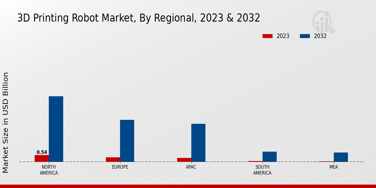 3D Projector Market Regional Insights