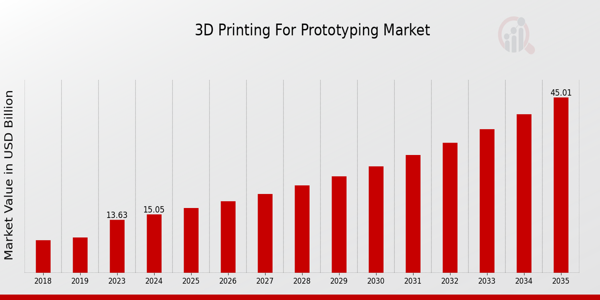 3D Printing for Prototyping Market Overview