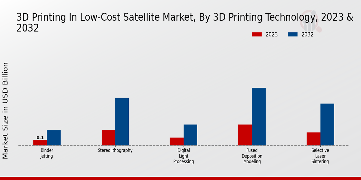 3D Printing in Low-Cost Satellite Market 3D Printing Technology Insights