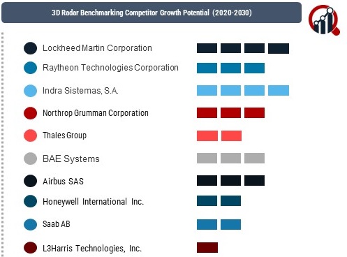 3D Radar Market