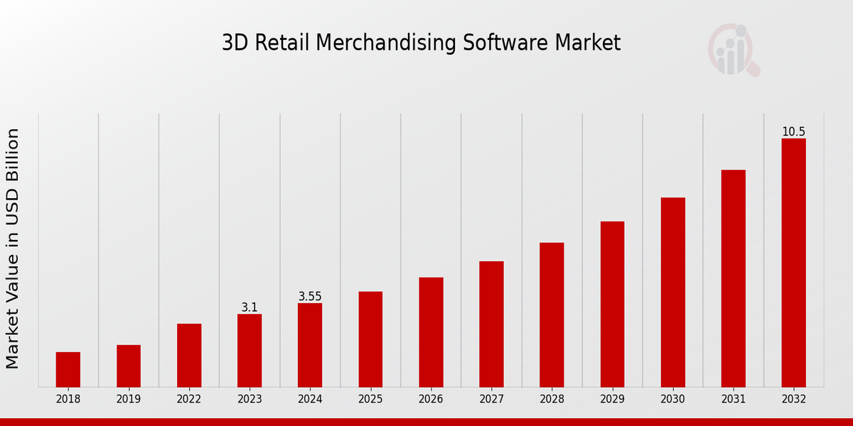 Global 3D Retail Merchandising Software Market Overview