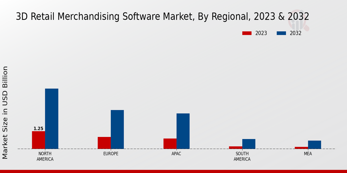 3D Retail Merchandising Software Market Regional Insights