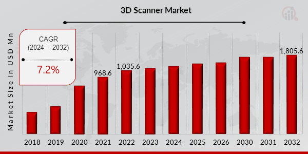 3D Scanner Market Overview