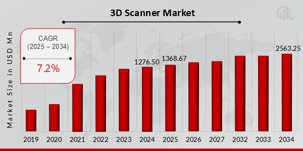 3D Scanner Market