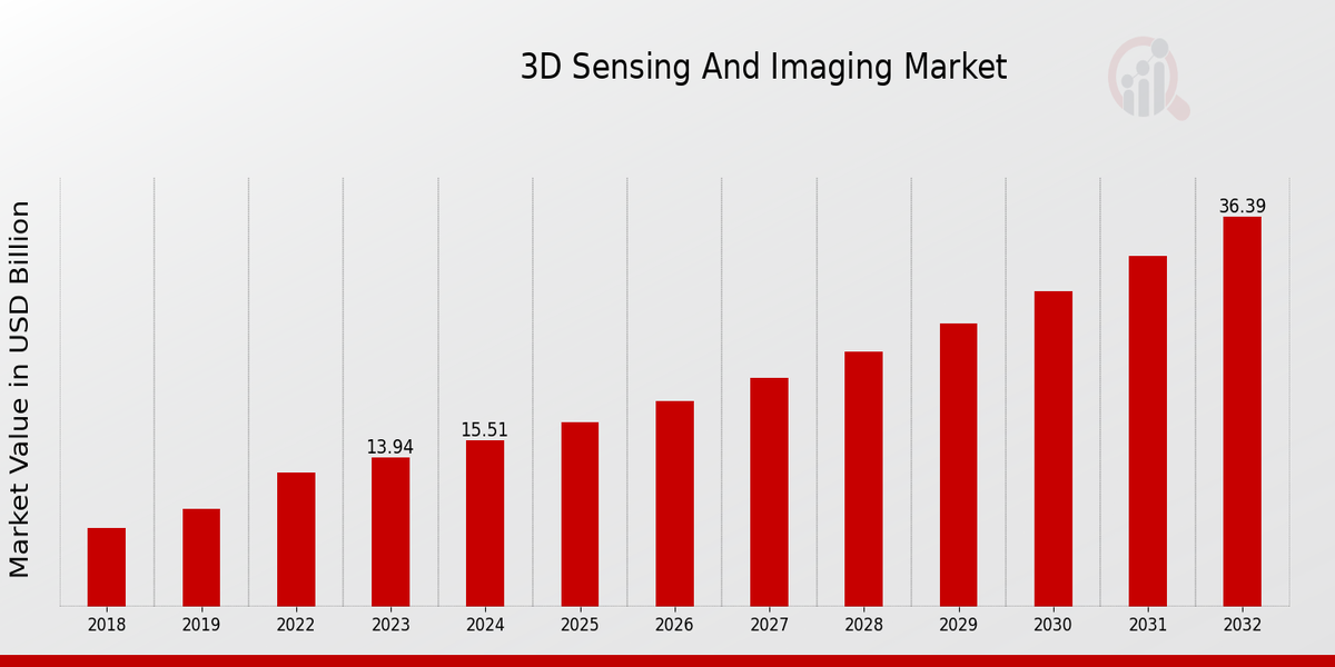 3D Sensing And Imaging Market overview