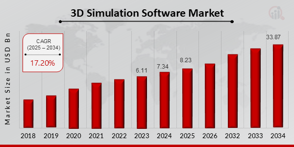 3D Simulation Software Market Size, 2025-2034