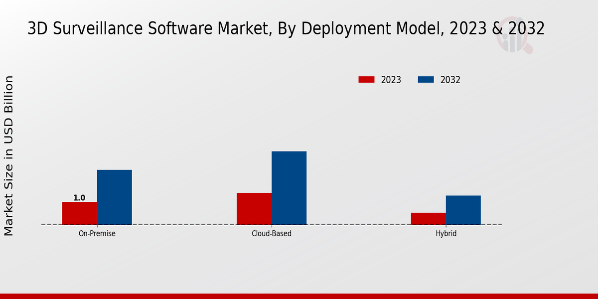 3D Surveillance Software Market Deployment Model Insights