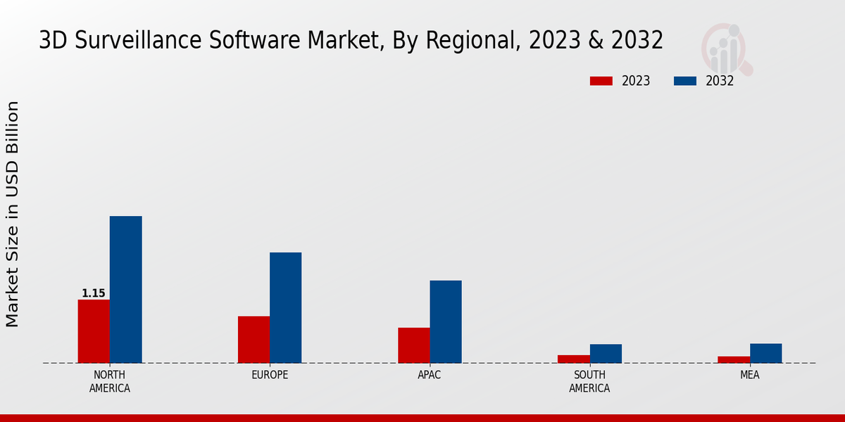 3D Surveillance Software Market Regional Insights