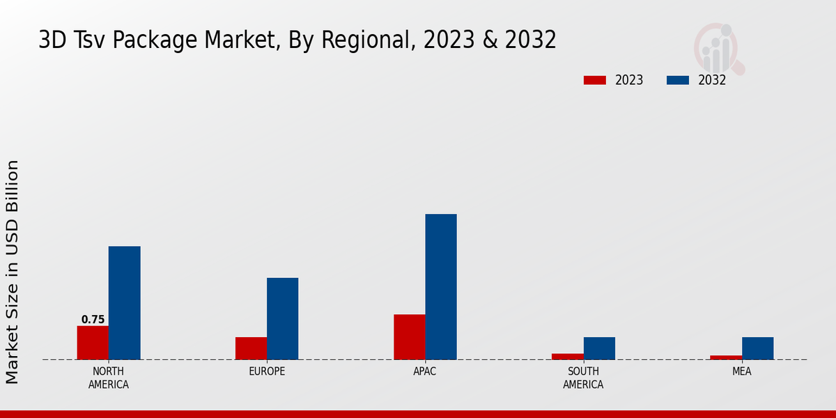 Perspectivas regionales del mercado de paquetes 3D TSV