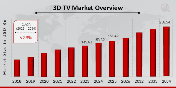 3D Tv Market Size, 2025-2034