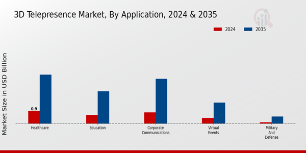 3D Telepresence Market type insights