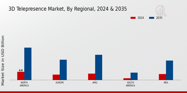 3D Telepresence Market regional insights