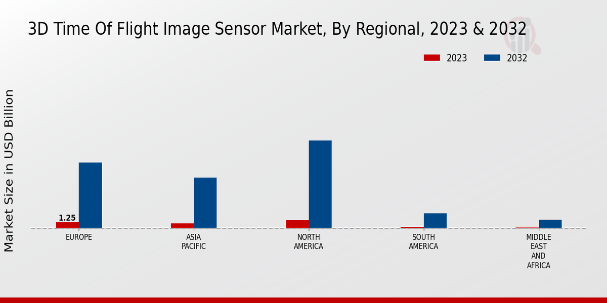 3D Time Of Flight Image Sensor Market Regional Insights 