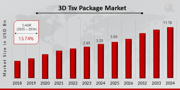 Descripción general del mercado de paquetes 3D TSV1