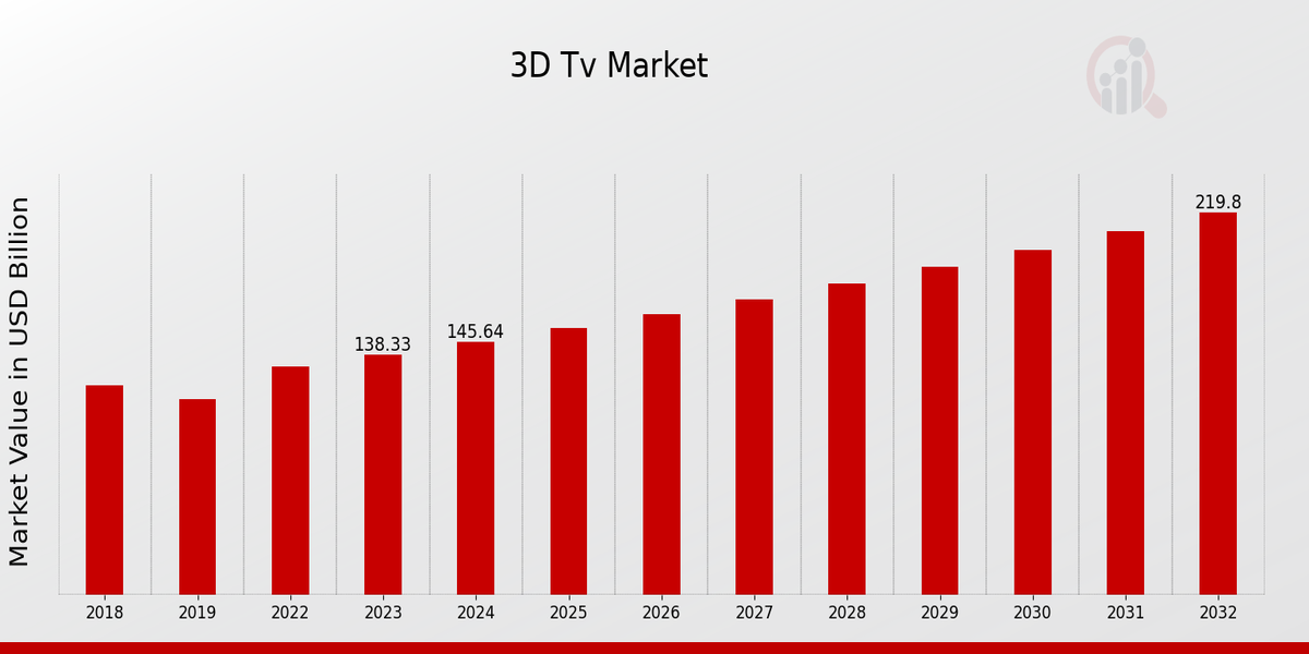 3D Tv Market Overview