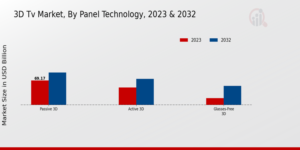 3D Tv Market by panel technology