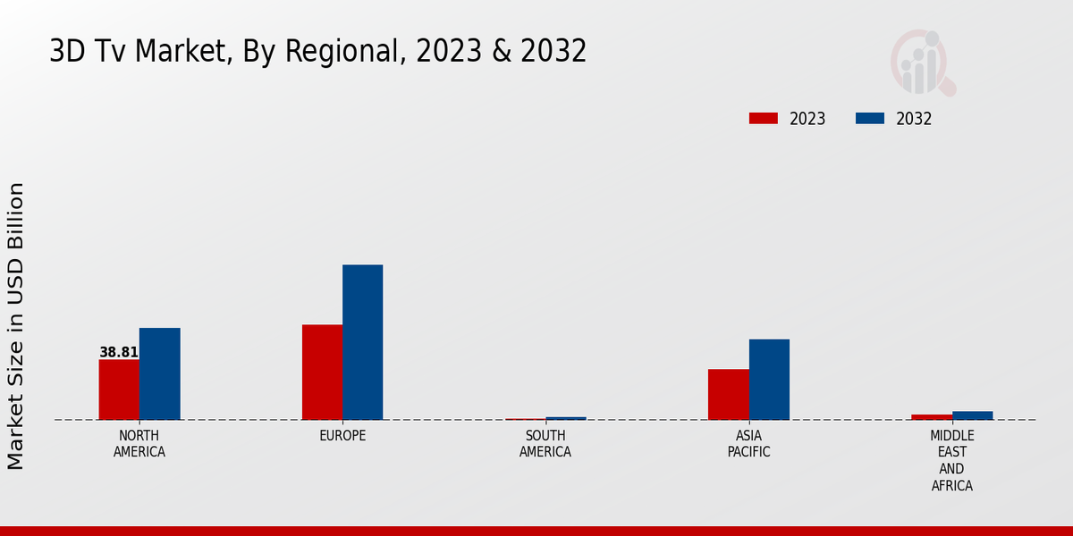 3D Tv Market by region