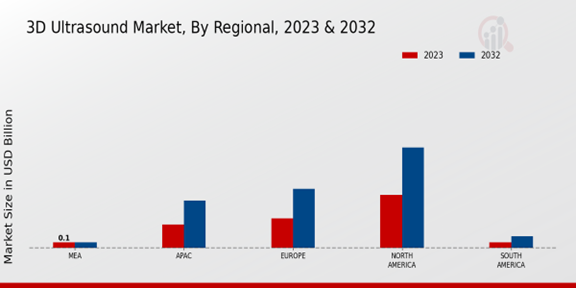 3D Ultrasound Market, By Regional Insights