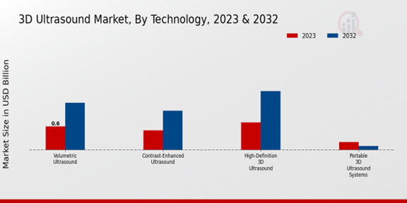 3D Ultrasound Market, By Technology Insights