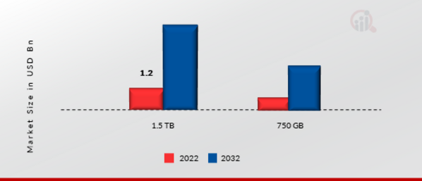 3D XPoint Technology Market, by Storage, 2022 & 2032