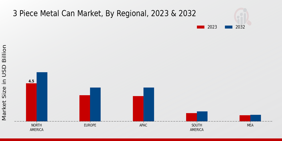 3-Piece Metal Can Market by Region