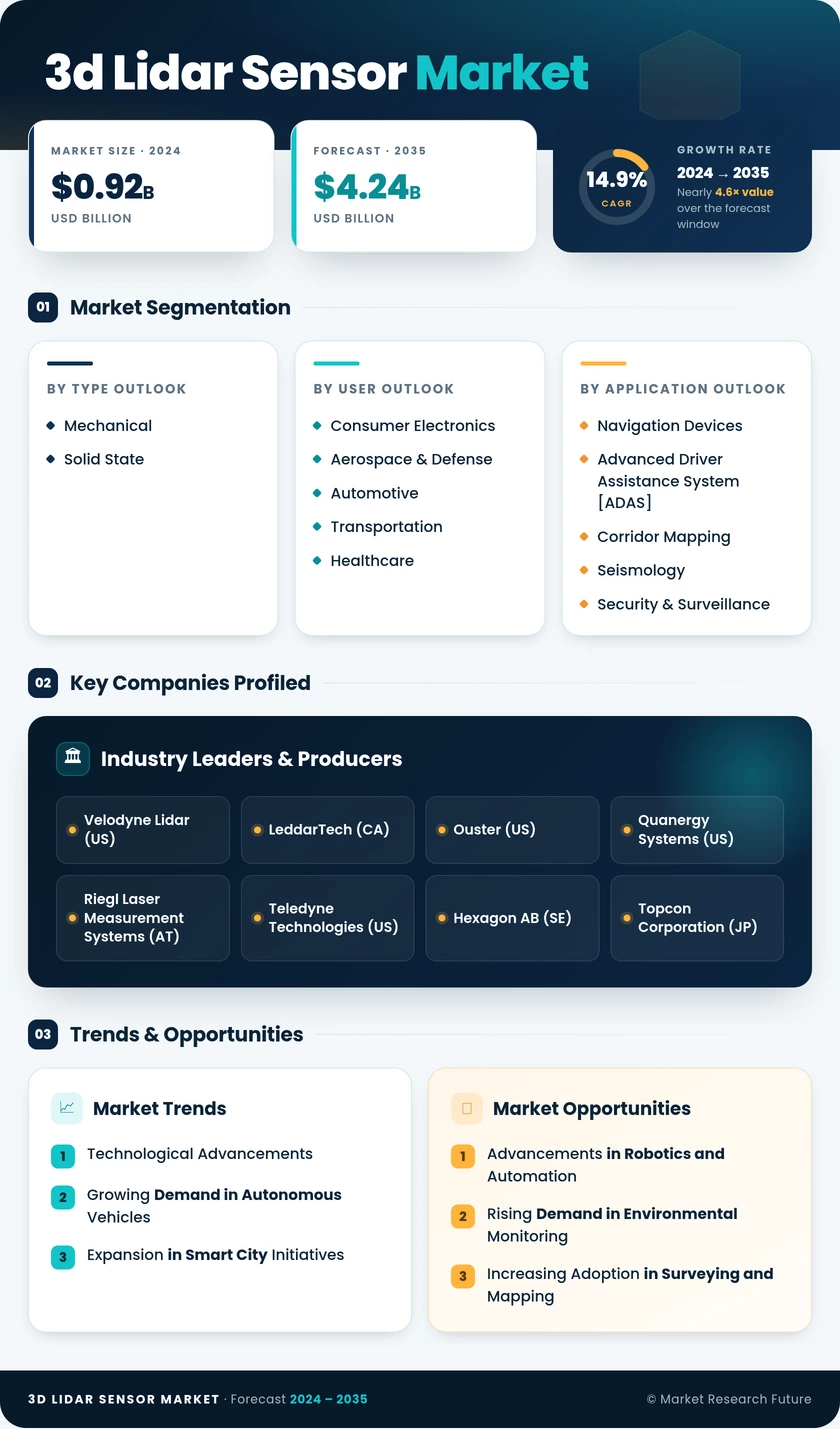 3D LiDAR Sensor Market Research Report—Global Forecast till 2035 Infographic