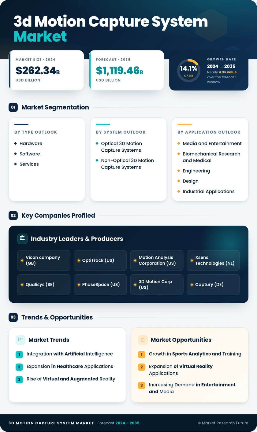 3D Motion Capture System Market Research Report- Global Forecast 2035 Infographic