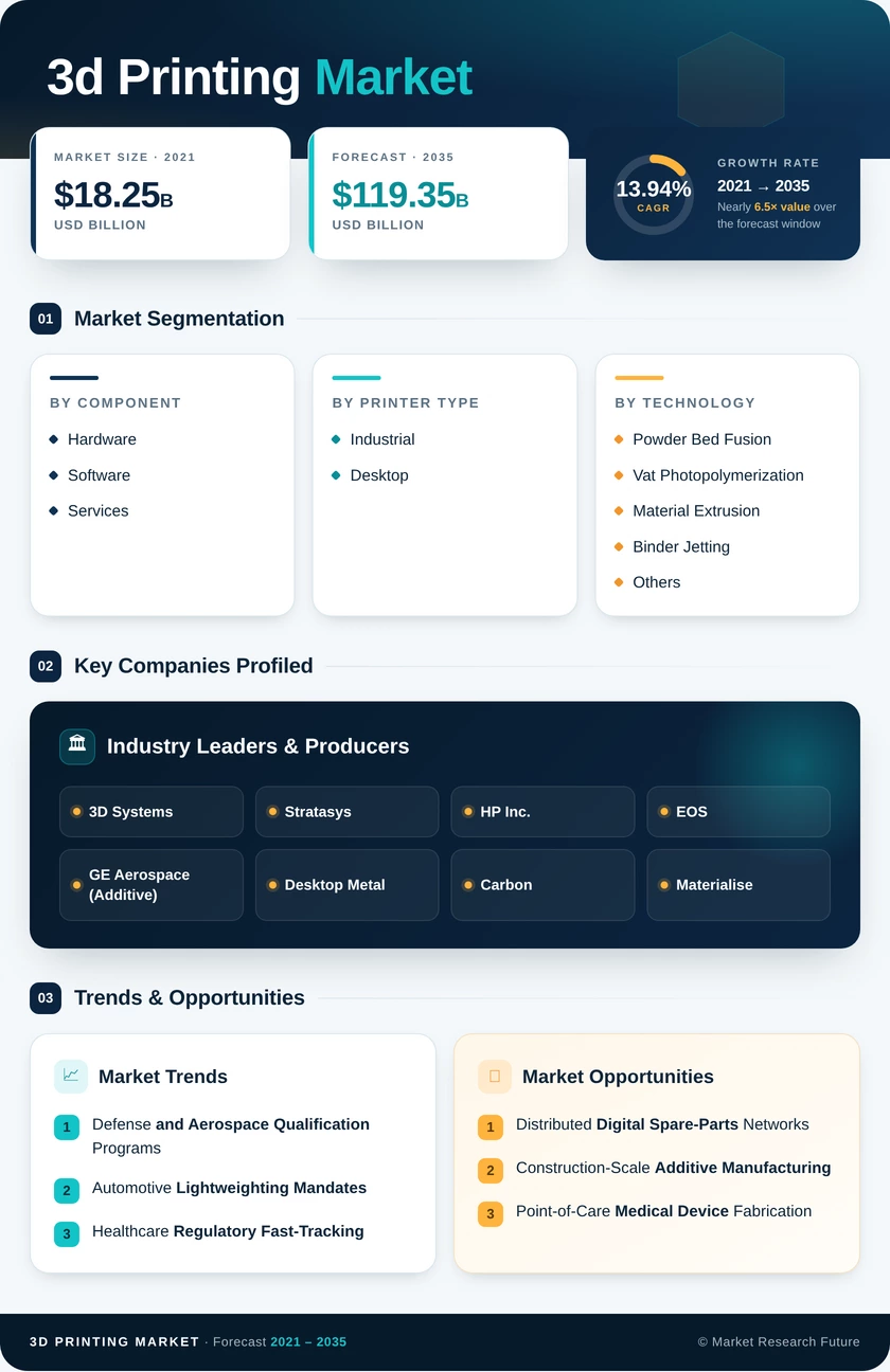 3D Printing Market Research Report- Forecast 2035 Infographic