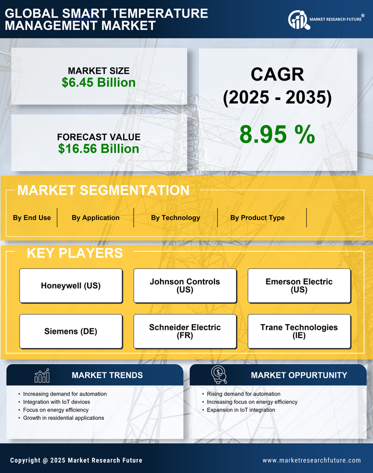 Smart Temperature Management Market Research Report - Global Forecast 2035 Infographic