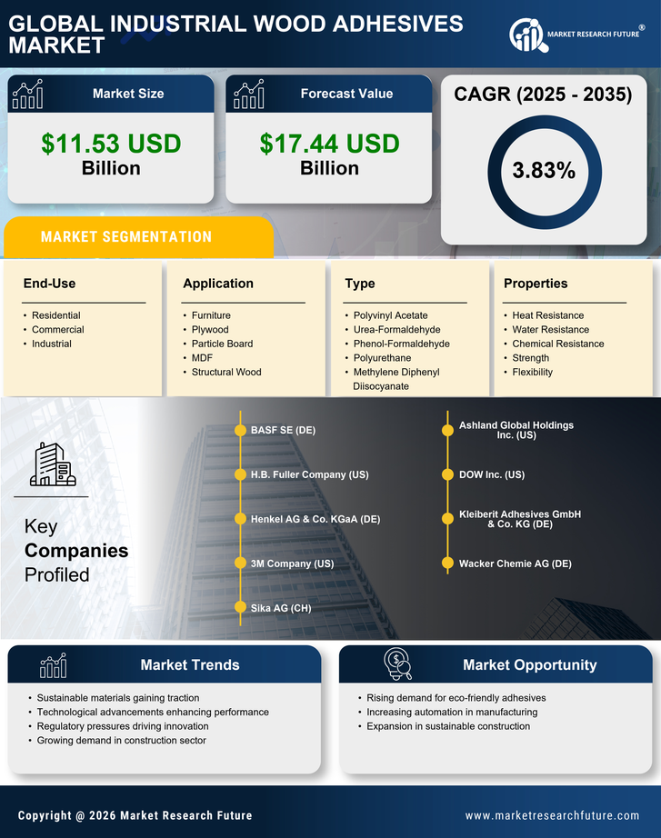 Industrial Wood Adhesives Market Research Report - Global Forecast by 2035 Infographic