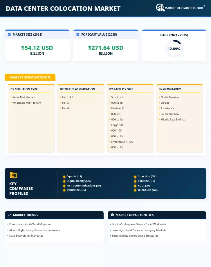 Data Center Colocation Market Research Report- Forecast 2035 Infographic