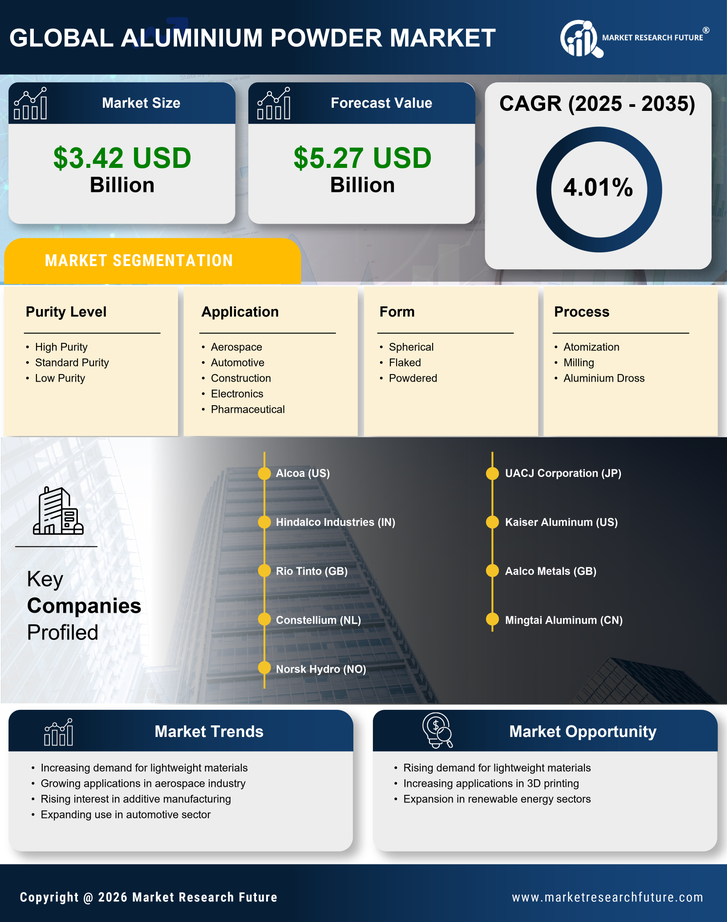 Aluminium Powder Market Research Report - Global Forecast by 2035 Infographic