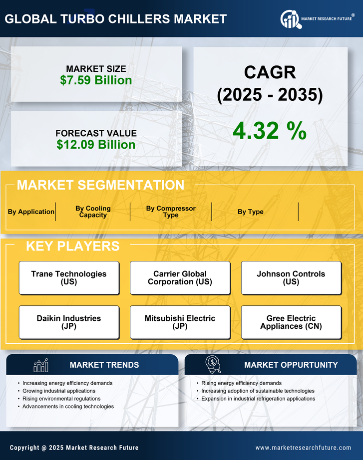 Turbo Chillers Market Research Report- Global Forecast to 2035 Infographic