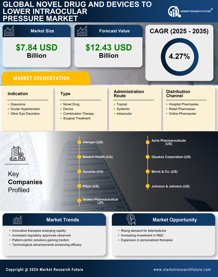 Novel Drug and Devices to Lower Intraocular Pressure Market Research Report — Global Forecast till 2035 Infographic