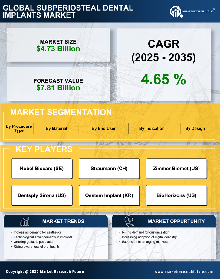 Subperiosteal Dental Implants Market Research Report — Global Forecast till 2035 Infographic