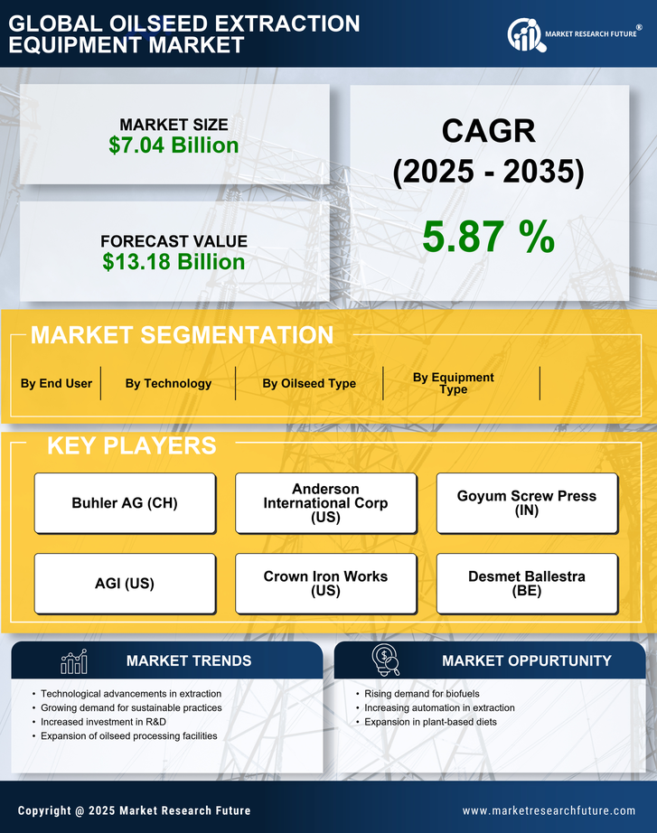 Oilseed Extraction Equipment Market Research Report - Global Forecast to 2035 Infographic