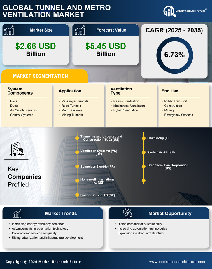 Tunnel and Metro Ventilation Market Research Report - Global Forecast by 2035 Infographic