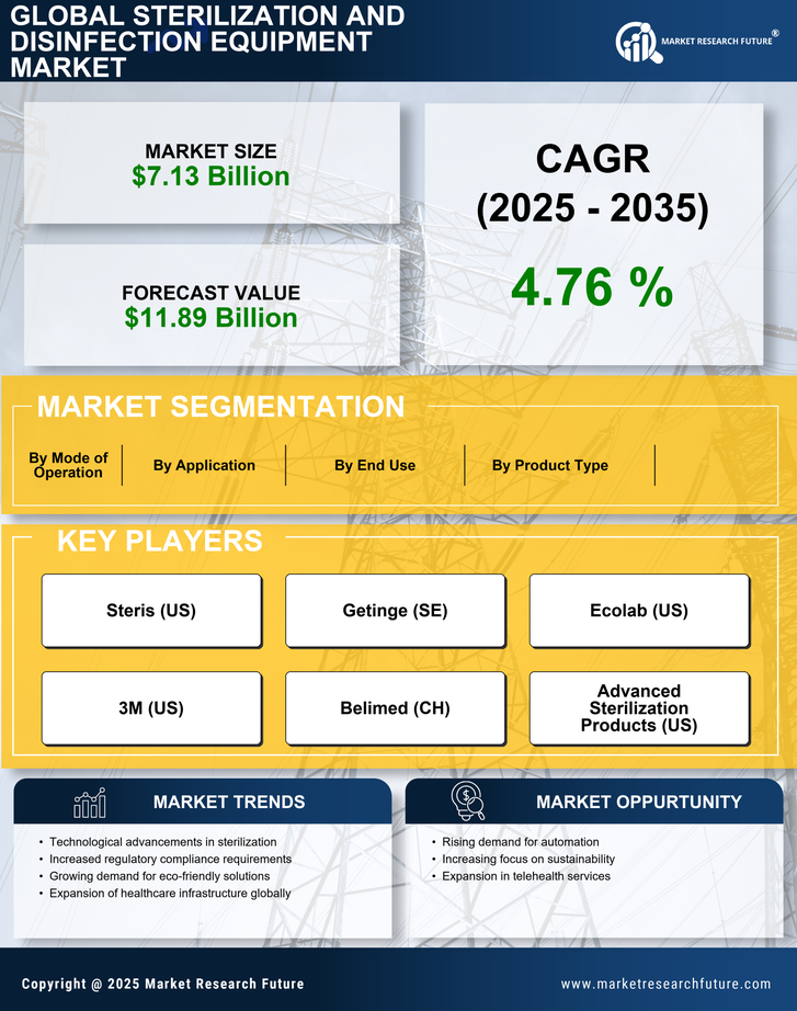 Sterilization and Disinfection Equipment Market Research Report - Global Forecast by 2035 Infographic
