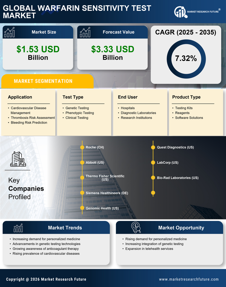 Warfarin Sensitivity Test Market Research Report — Global Forecast till 2035 Infographic
