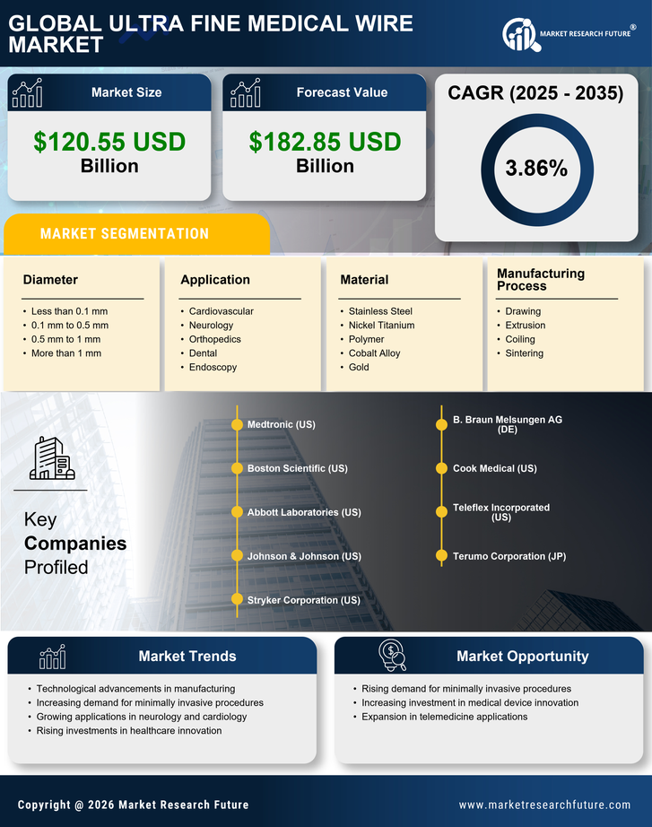 Ultra Fine Medical Wire Market Research Report — Global Forecast till 2035 Infographic