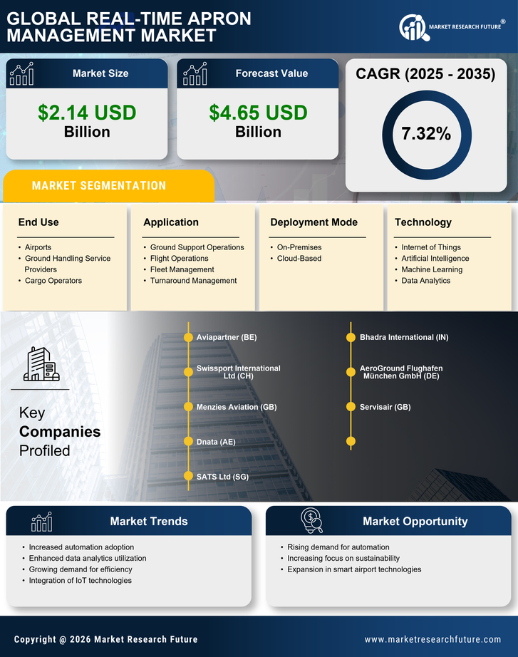 Real Time Apron Management Market Research Report — Global Forecast till 2035 Infographic