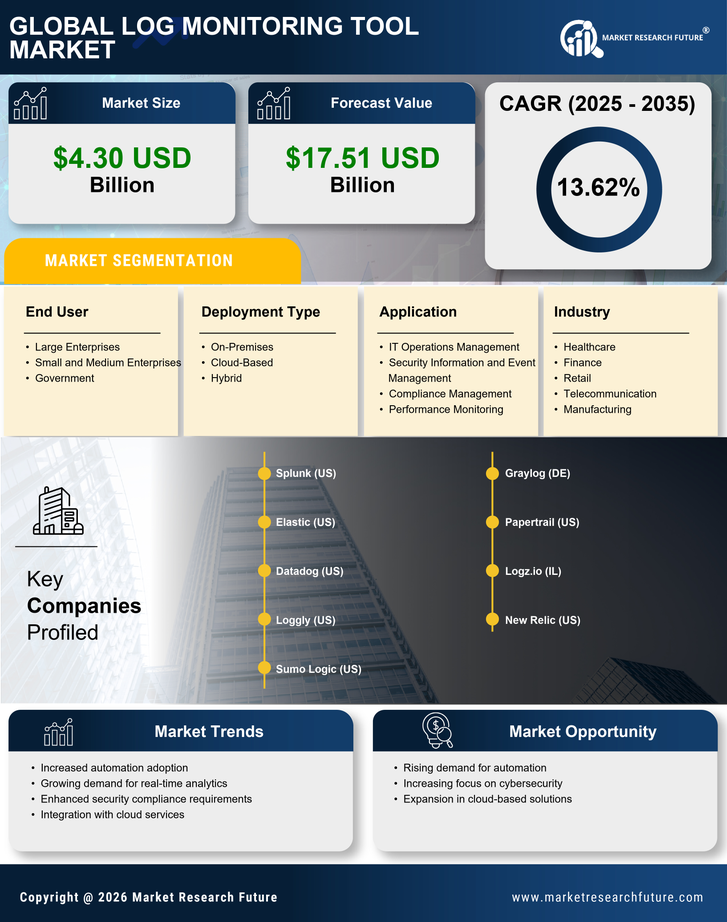 Log Monitoring Tool Market Research Report - Forecast 2035 Infographic