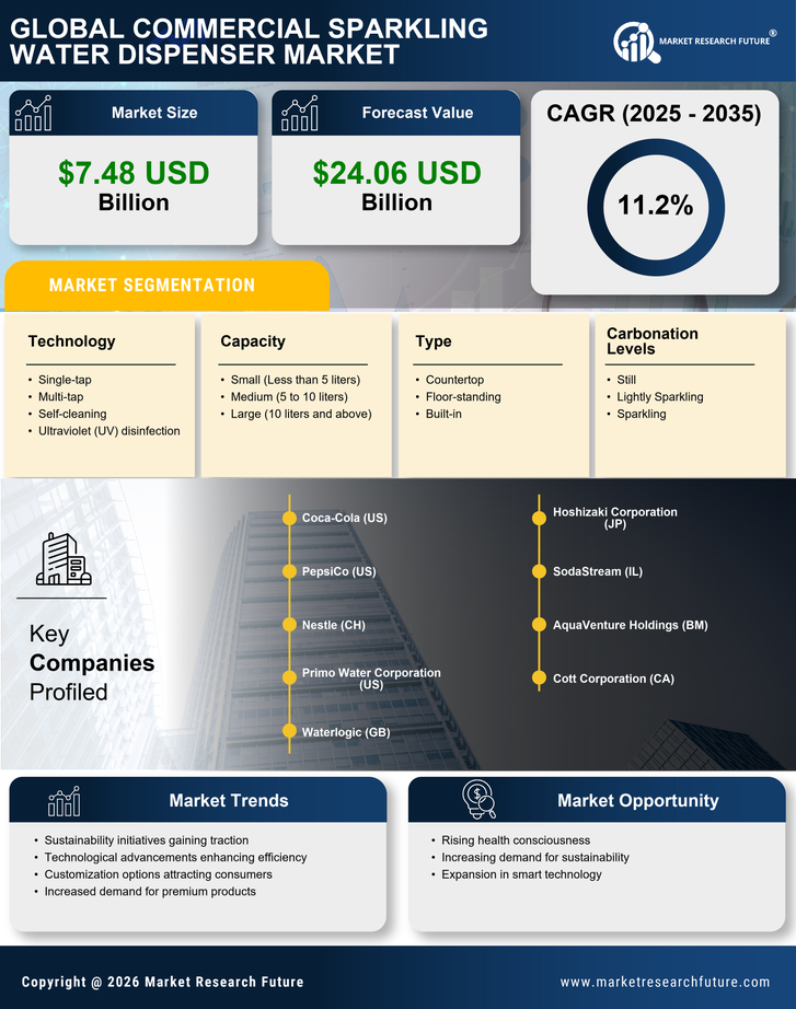 Commercial Sparkling Water Dispenser Market Research Report — Global Forecast till 2035 Infographic