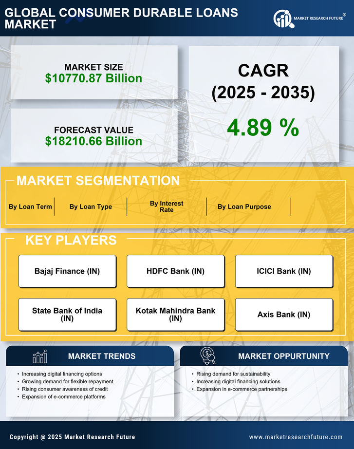 Consumer Durable Loans Market Research Report-Forecast Till 2035 Infographic