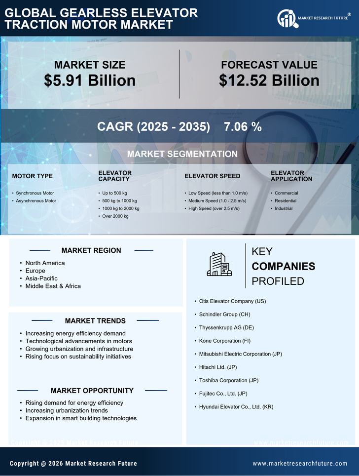 Gearless Elevator Traction Motor Market Research Report-  Global Forecast till 2035 Infographic