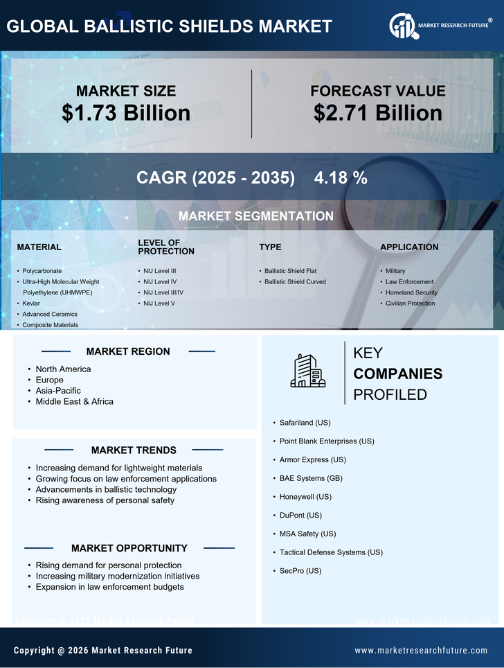 Ballistic Shields Market Research Report — Global Forecast till 2035 Infographic